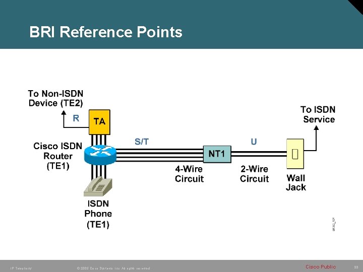 BRI Reference Points IP Telephony © 2005 Cisco Systems, Inc. All rights reserved. Cisco