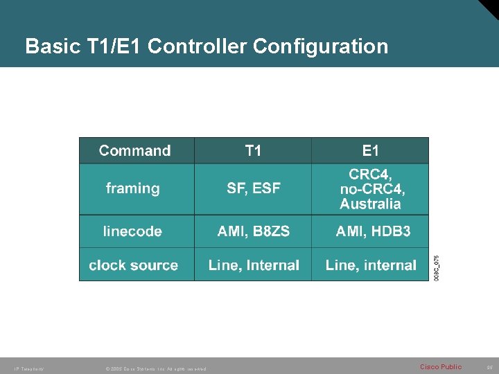 Basic T 1/E 1 Controller Configuration IP Telephony © 2005 Cisco Systems, Inc. All