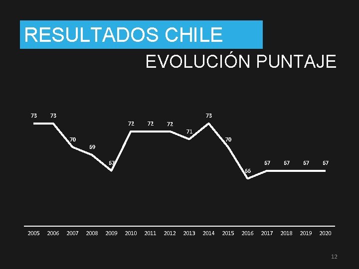 RESULTADOS CHILE EVOLUCIÓN PUNTAJE 73 73 73 72 72 72 71 70 70 69