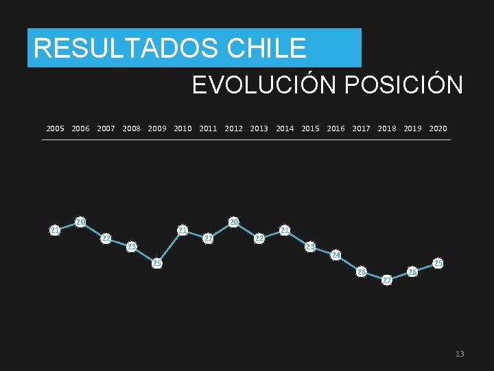 RESULTADOS CHILE EVOLUCIÓN POSICIÓN 2005 2006 2007 2008 2009 2010 2011 2012 2013 2014