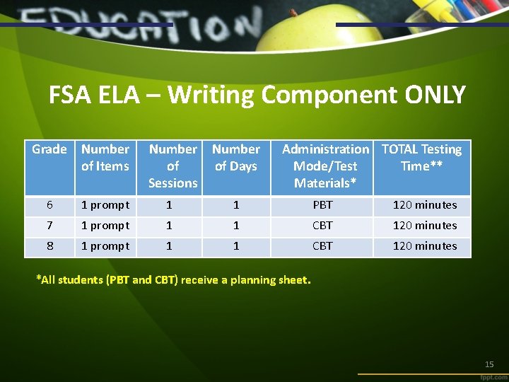 FSA ELA – Writing Component ONLY Grade Number of Items Number of Sessions Number