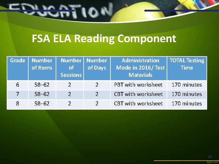 FSA ELA Reading Component Grade Number of Items Number of of Days Sessions Administration