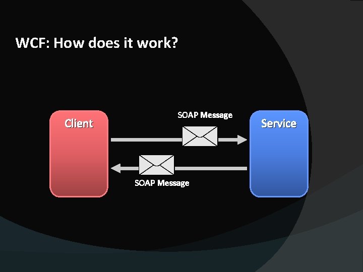WCF: How does it work? Client SOAP Message Service 