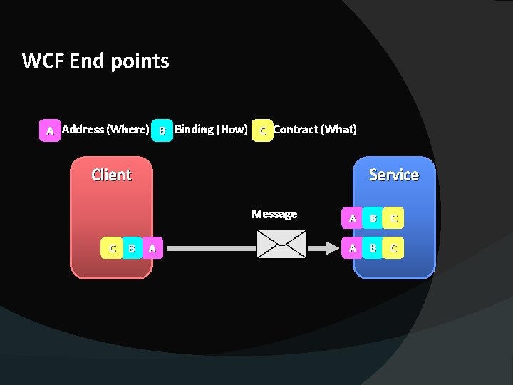 WCF End points AA= Address (Where) BB= Binding (How) CC= Contract (What) Client Service