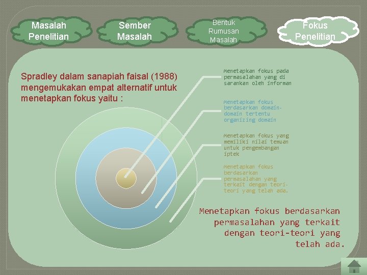 Masalah Penelitian Sember Masalah Spradley dalam sanapiah faisal (1988) mengemukakan empat alternatif untuk menetapkan