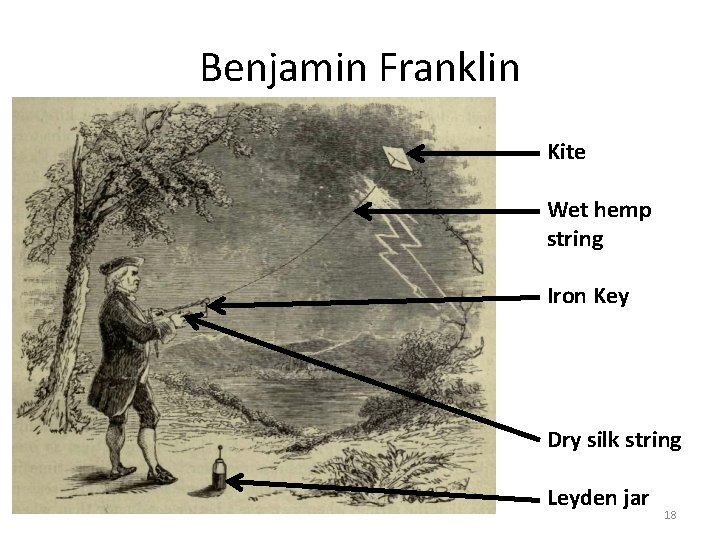 Benjamin Franklin Kite Wet hemp string Iron Key Dry silk string Leyden jar 18