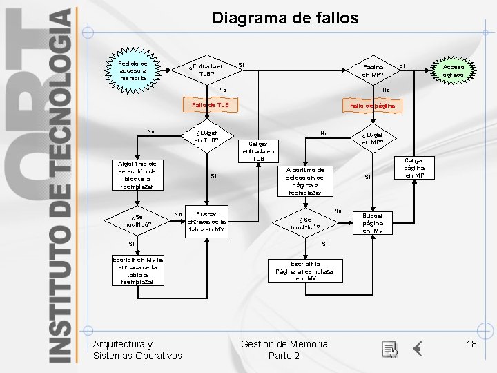 Diagrama de fallos Pedido de acceso a memoria ¿Entrada en TLB? Si Página en