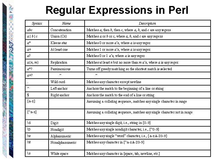 Regular Expressions in Perl Syntax Name Description abc Concatenation Matches a, then b, then