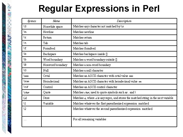 Regular Expressions in Perl Syntax Name Description S Nonwhite space Matches any character not