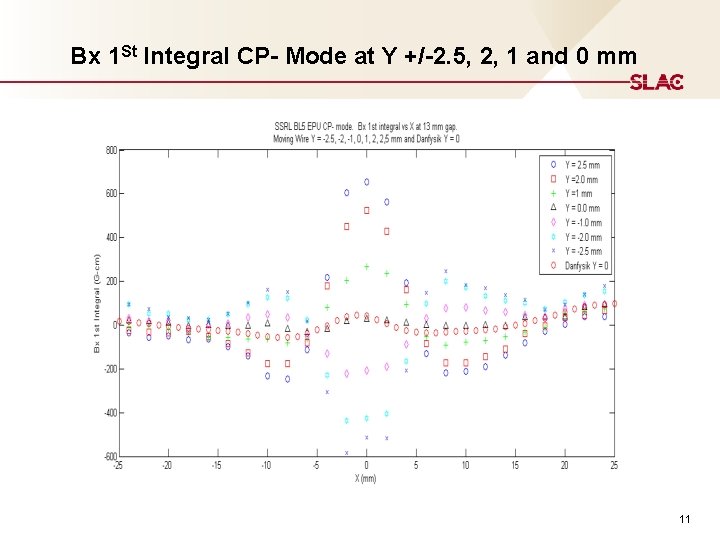 Bx 1 St Integral CP- Mode at Y +/-2. 5, 2, 1 and 0 Bx 1 St Integral CP- Mode at Y +/-2. 5, 2, 1 and 0