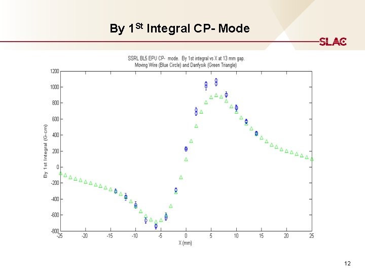 By 1 St Integral CP- Mode 12 By 1 St Integral CP- Mode 12
