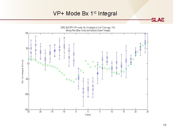 VP+ Mode Bx 1 st Integral 13 VP+ Mode Bx 1 st Integral 13