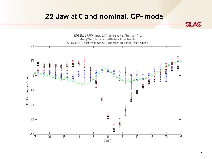 Z 2 Jaw at 0 and nominal, CP- mode 28 Z 2 Jaw at 0 and nominal, CP- mode 28