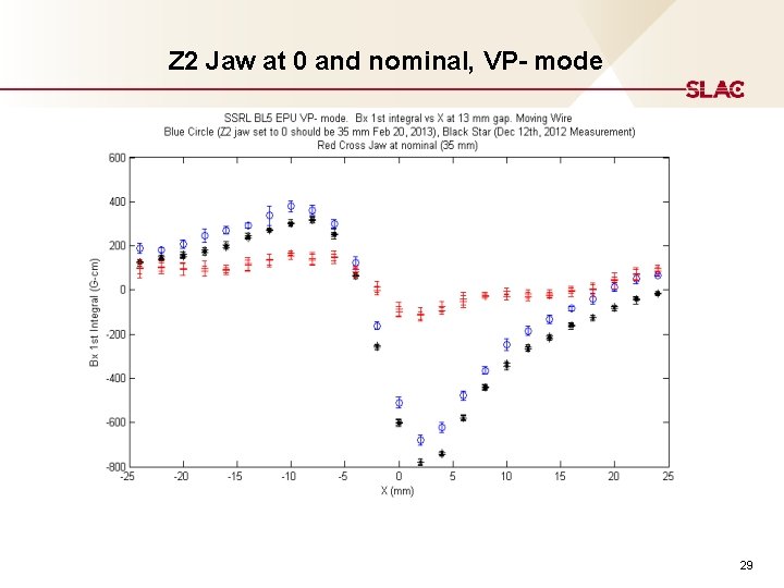 Z 2 Jaw at 0 and nominal, VP- mode 29 Z 2 Jaw at 0 and nominal, VP- mode 29