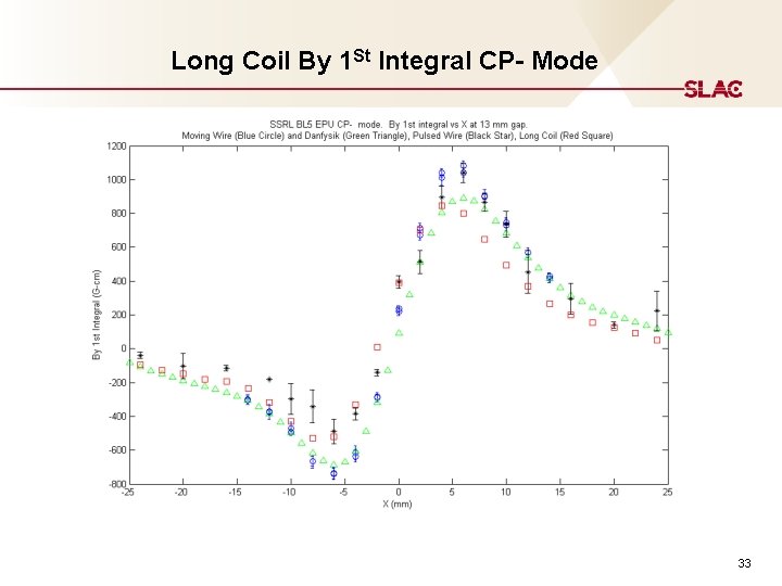 Long Coil By 1 St Integral CP- Mode 33 Long Coil By 1 St Integral CP- Mode 33