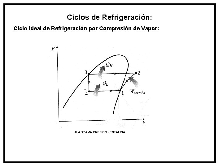 Ciclos de Refrigeración: Ciclo Ideal de Refrigeración por Compresión de Vapor: DIAGRAMA PRESION -