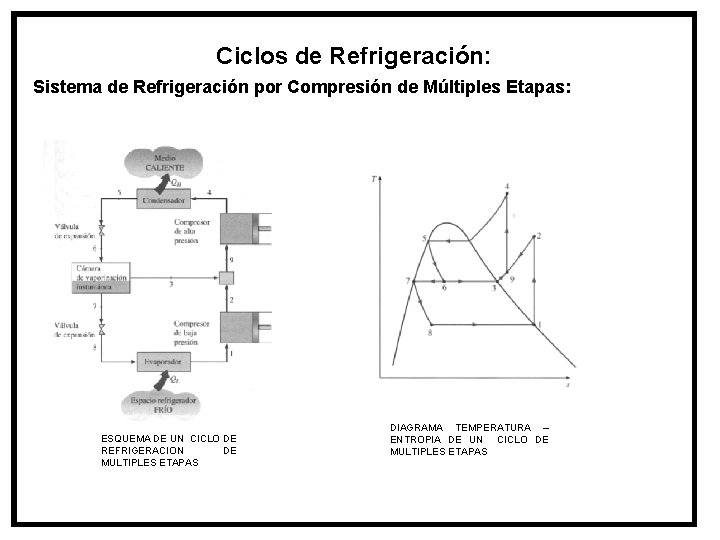 Ciclos de Refrigeración: Sistema de Refrigeración por Compresión de Múltiples Etapas: ESQUEMA DE UN