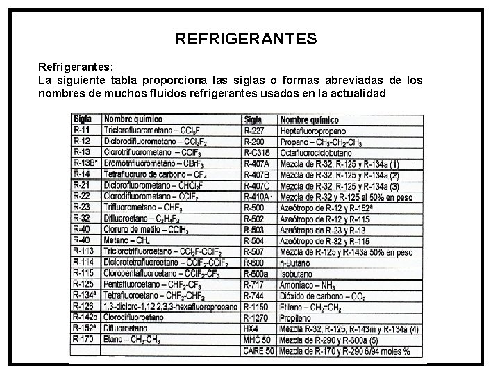 REFRIGERANTES Refrigerantes: La siguiente tabla proporciona las siglas o formas abreviadas de los nombres