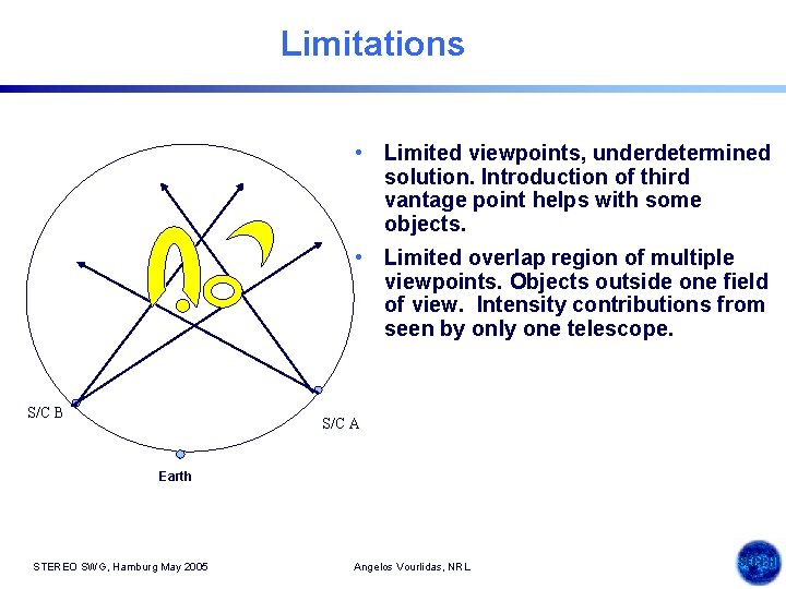 Limitations • Limited viewpoints, underdetermined solution. Introduction of third vantage point helps with some