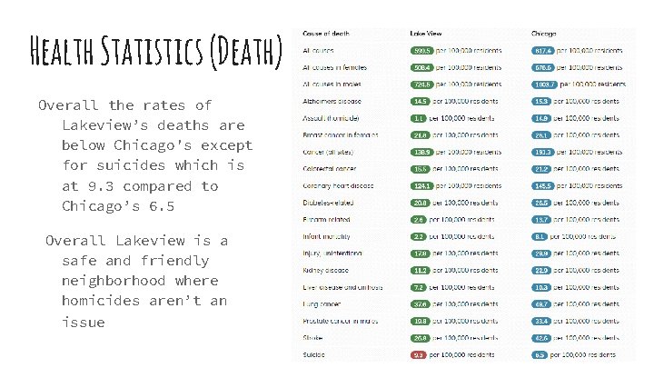 Health Statistics (Death) Overall the rates of Lakeview’s deaths are below Chicago's except for