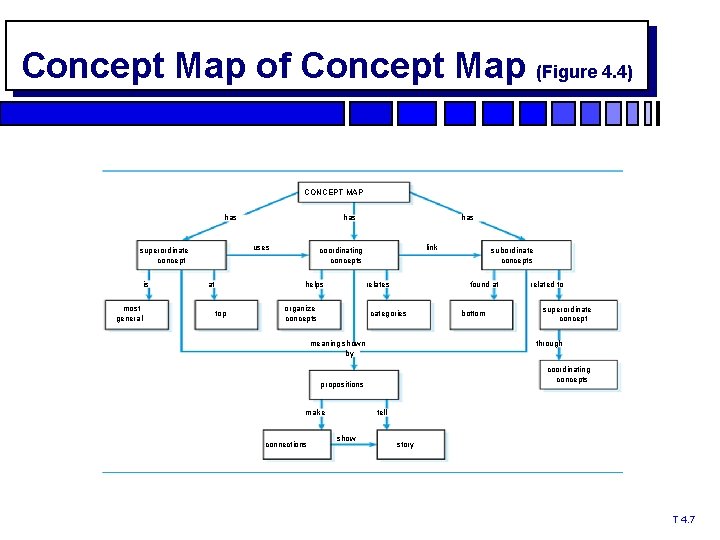 Concept Map of Concept Map (Figure 4. 4) CONCEPT MAP has uses superordinate concept