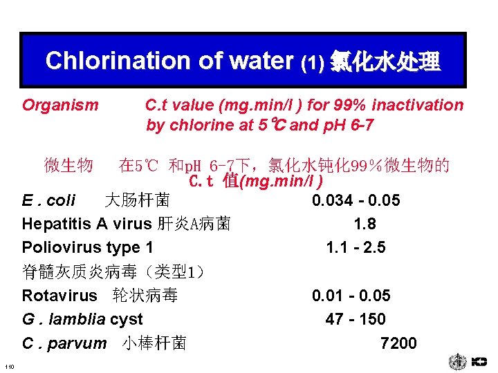 Chlorination of water (1) 氯化水处理 Organism 微生物 C. t value (mg. min/l ) for