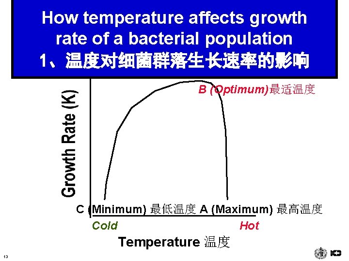 How temperature affects growth rate of a bacterial population 1、温度对细菌群落生长速率的影响 B (Optimum)最适温度 C (Minimum)