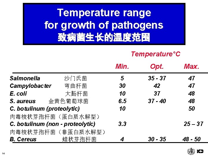 Temperature range for growth of pathogens 致病菌生长的温度范围 Temperature°C Salmonella 沙门氏菌 Campylobacter 弯曲杆菌 E. coli