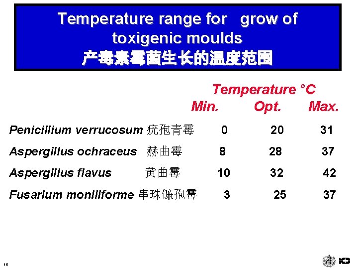 Temperature range for grow of toxigenic moulds 产毒素霉菌生长的温度范围 Temperature °C Min. Opt. Max. Penicillium