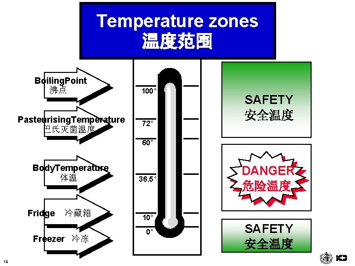 Temperature zones 温度范围 Boiling. Point 沸点 Pasteurising. Temperature 巴氏灭菌温度 100° 72° SAFETY 安全温度 60°