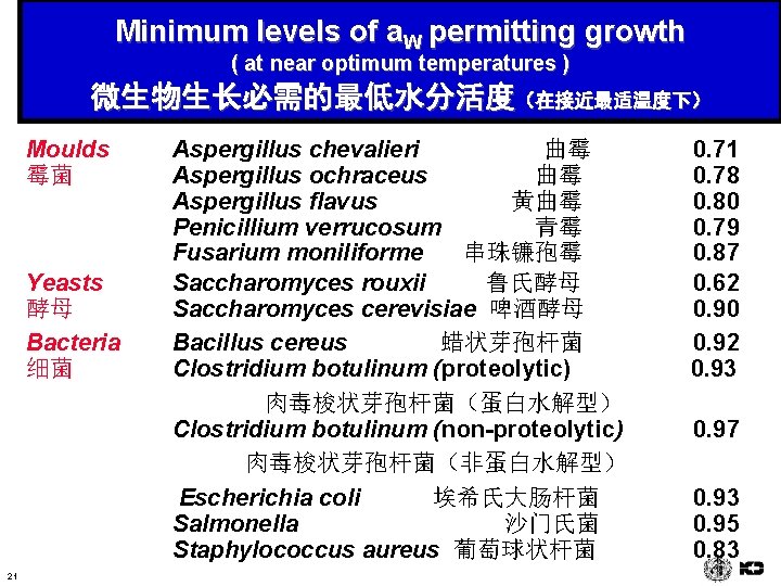Minimum levels of a. W permitting growth ( at near optimum temperatures ) 微生物生长必需的最低水分活度（在接近最适温度下）