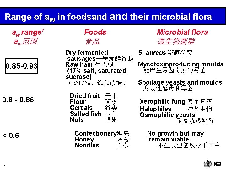 Range of a. W in foodsand their microbial flora aw range’ aw范围 0. 85