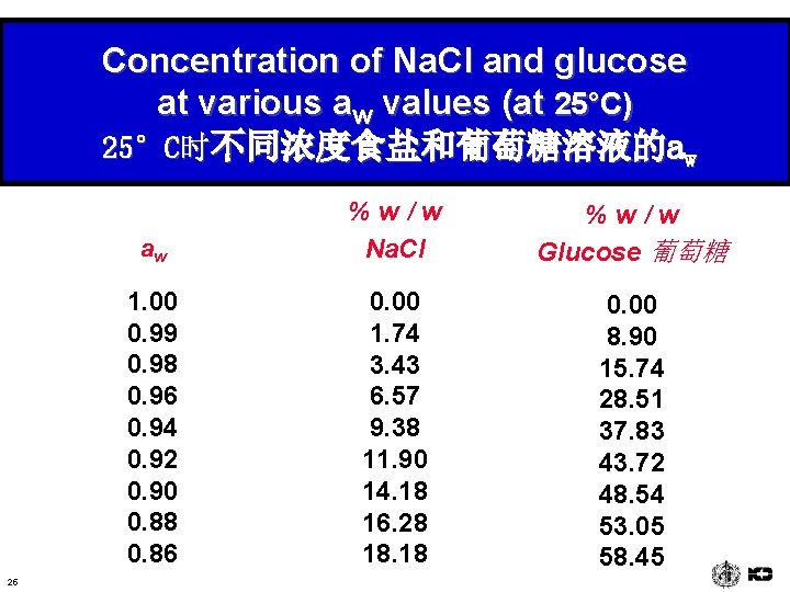 Concentration of Na. Cl and glucose at various aw values (at 25°C) 25°C时不同浓度食盐和葡萄糖溶液的aw 25