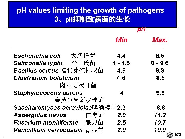 p. H values limiting the growth of pathogens 3、p. H抑制致病菌的生长 p. H Min Escherichia