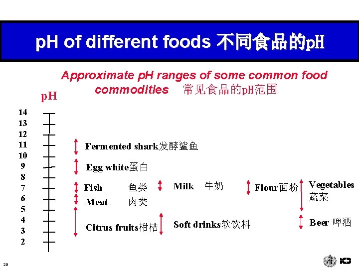 p. H of different foods 不同食品的p. H Approximate p. H ranges of some common