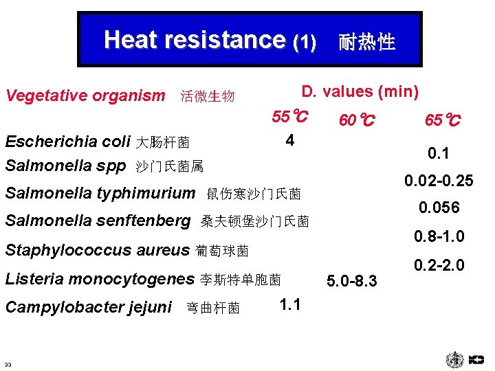 Heat resistance (1) D. values (min) Vegetative organism 活微生物 Escherichia coli 大肠杆菌 Salmonella spp