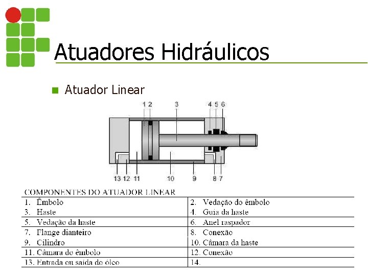 Atuadores Hidráulicos n Atuador Linear 