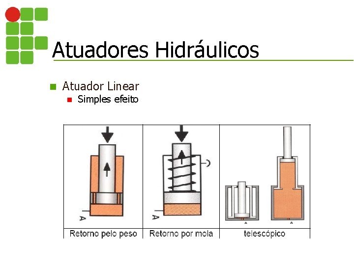 Atuadores Hidráulicos n Atuador Linear n Simples efeito 