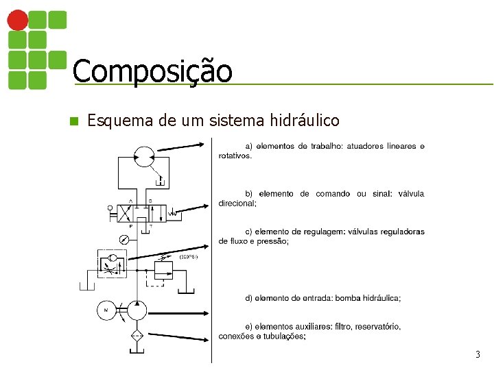 Composição n Esquema de um sistema hidráulico 3 