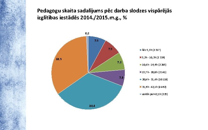 Pedagogu skaita sadalījums pēc darba slodzes vispārējās izglītības iestādēs 2014. /2015. m. g. ,