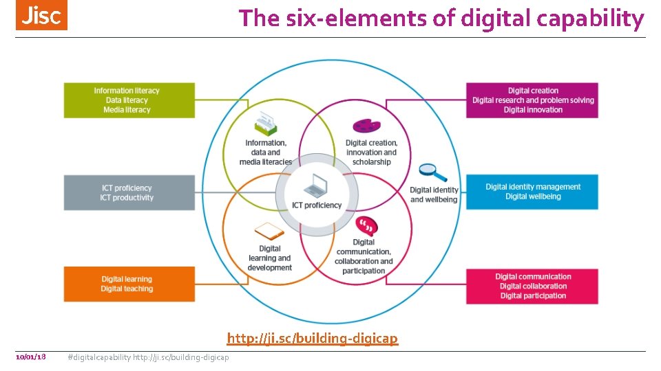 The six-elements of digital capability Available from: http: //ji. sc/building-digicap 10/01/18 #digitalcapability http: //ji.