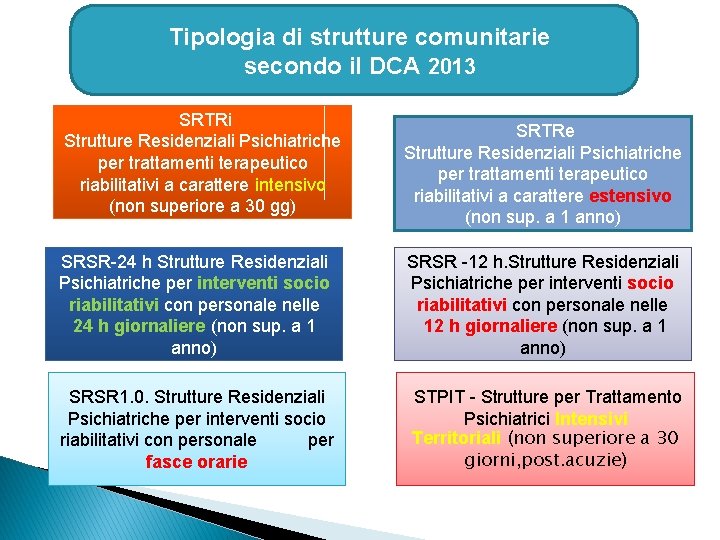 Tipologia di strutture comunitarie secondo il DCA 2013 SRTRi Strutture Residenziali Psichiatriche per trattamenti