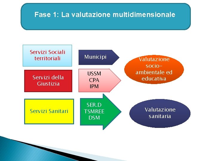 Fase 1: La valutazione multidimensionale Servizi Sociali territoriali Municipi Servizi della Giustizia USSM CPA