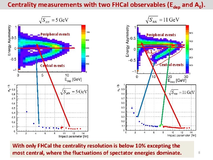 Centrality measurements with two FHCal observables (Edep and AE). Peripheral events 0. 1 Central