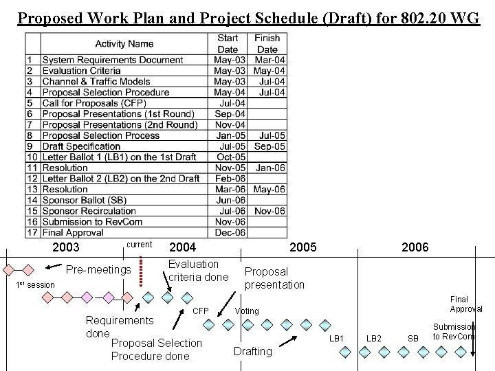 Proposed Work Plan and Project Schedule (Draft) for 802. 20 WG 2003 current Pre-meetings