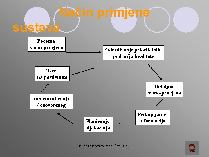 Način primjene sustava Početna samo-procjena Određivanje prioritetnih područja kvalitete Osvrt na postignuto Detaljna samo-procjena