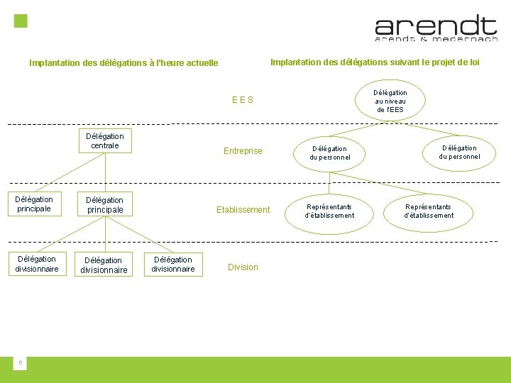 Implantation des délégations suivant le projet de loi Implantation des délégations à l’heure actuelle