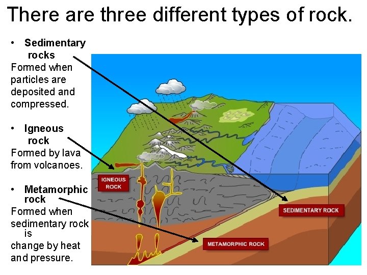 There are three different types of rock. • Sedimentary rocks Formed when particles are
