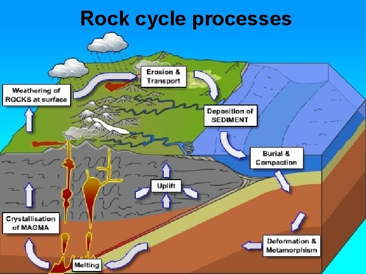 Rock cycle processes 