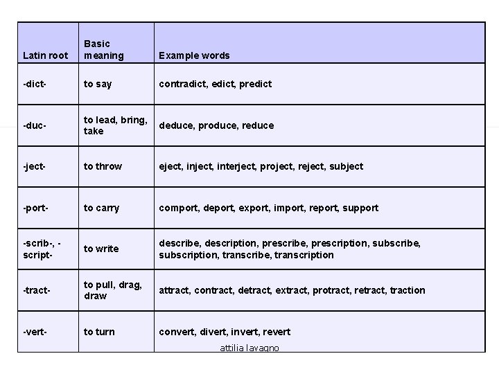 Latin root Basic meaning Example words -dict- to say contradict, edict, predict -duc- to